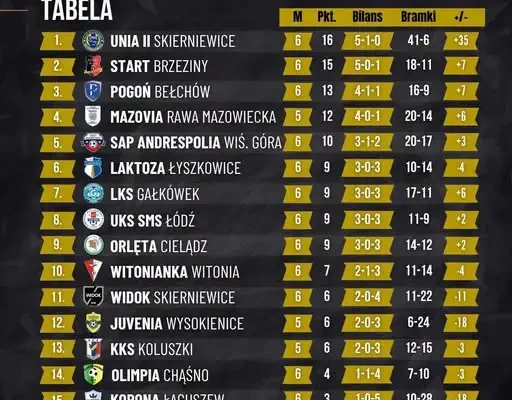 Start Brzeziny walczy o awans w Łódzkiej Klasie Okręgowej „DECATHLON”