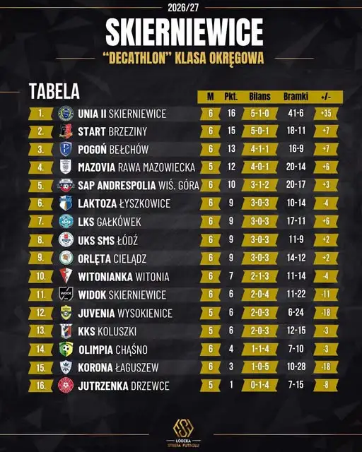 Start Brzeziny walczy o awans w Łódzkiej Klasie Okręgowej „DECATHLON”