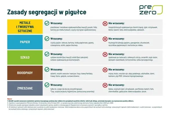 PreZero ostrzega: baterie i ostre odpady medyczne to zagrożenie pożarowe i zdrowotne