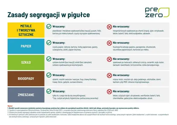 PreZero ostrzega: baterie i ostre odpady medyczne to zagrożenie pożarowe i zdrowotne